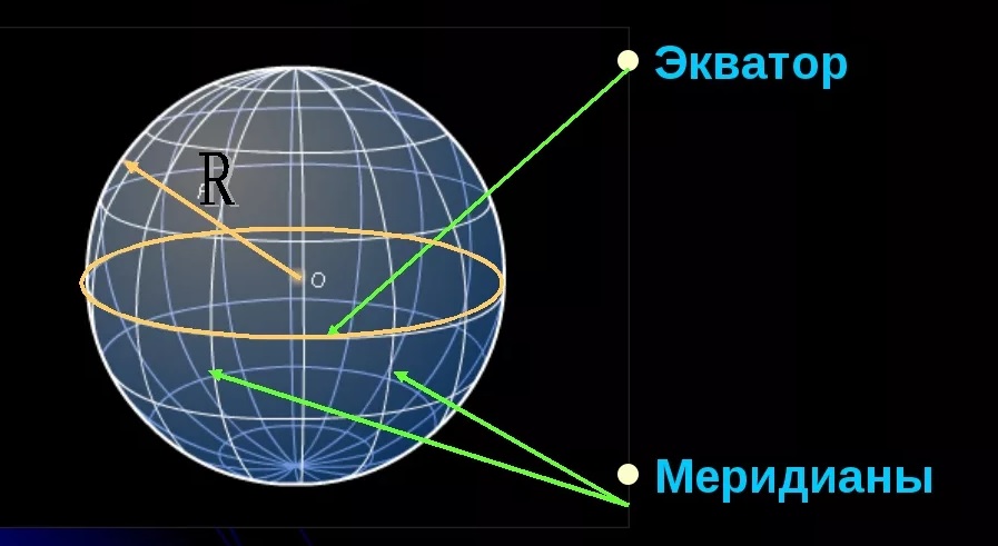 Пересеченные параллели. Экватор и Меридиан. Экватор параллель. Меридиан параллель полюс Экватор. Шар Экватор меридианы.