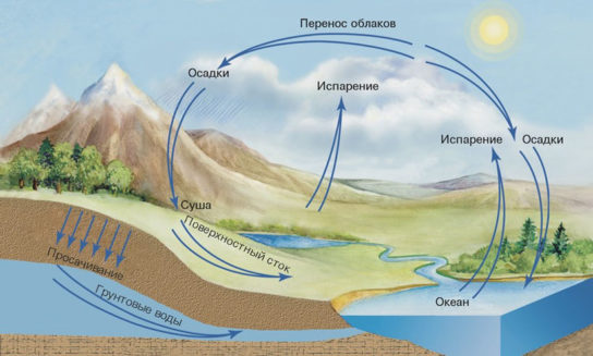 Методы изучения гидросферы