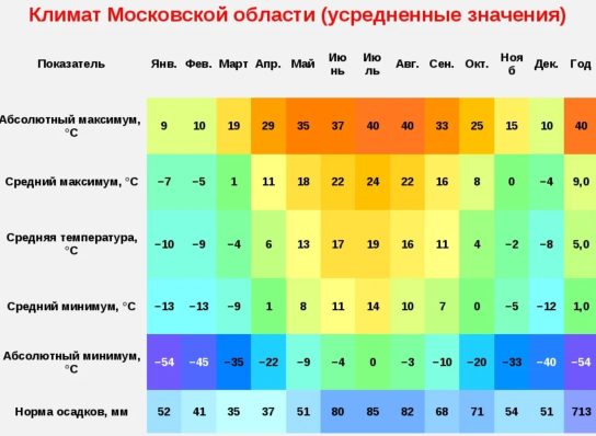 Таблица температур Московской области